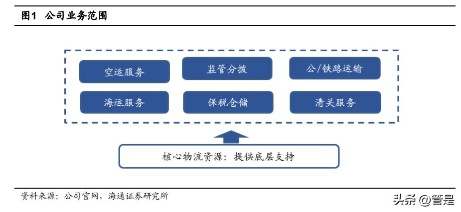 跨境物流三大主要形式解析