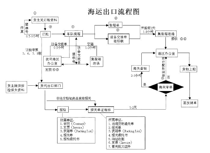 出口海运流程图全面解析