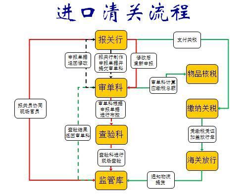 清关手续办理详解流程图攻略