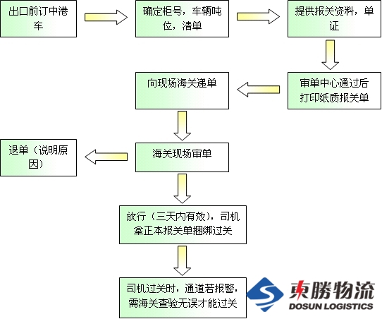 货物出口全流程详解