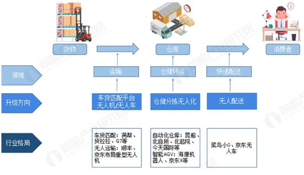 物流行业信息化，推动产业升级的核心驱动力