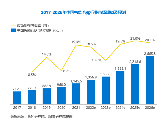 仓配行业深度洞察，现状解析与未来展望