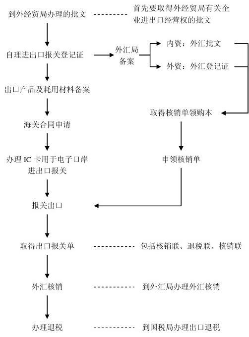 开设进出口贸易公司的全流程指南