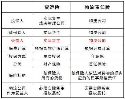 仓储货物保险费率研究，影响因素、计算方式及保障策略