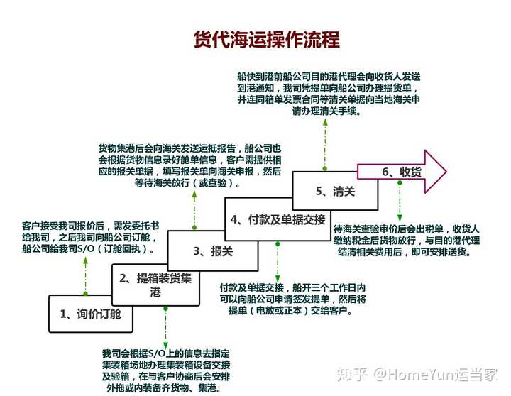 货代走货流程全面解析