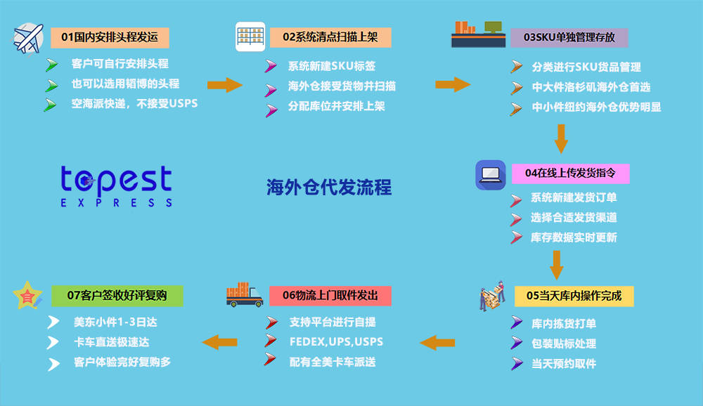 美国海外仓现状概览