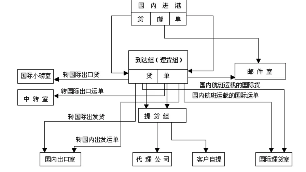 空运货代的流程简介