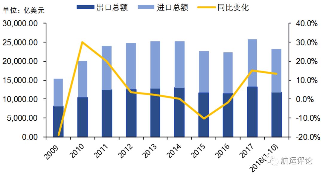 国际集装箱贸易增长及其影响分析