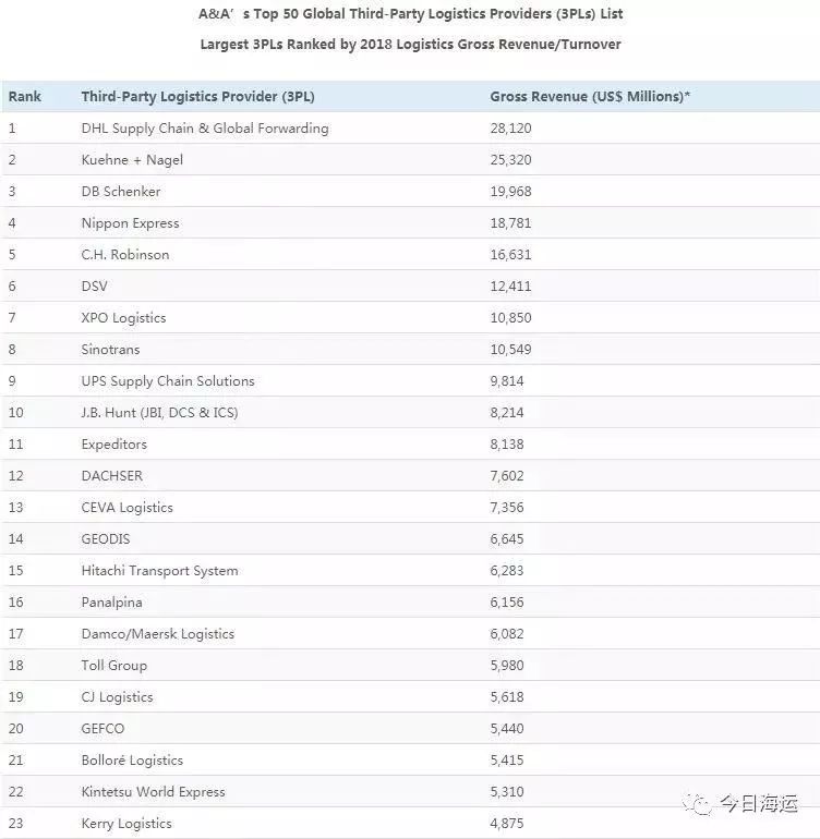 全球货运公司排名榜，揭示物流巨头与趋势动向