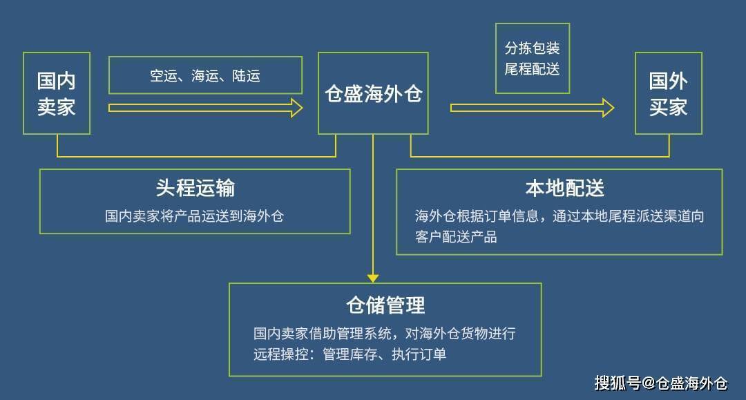 海外仓作业流程全面解析