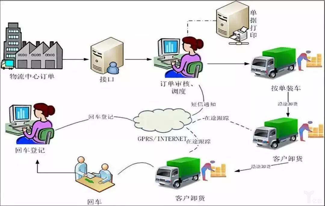 物流信息化，数字化、智能化、自动化与协同化的融合实践探索