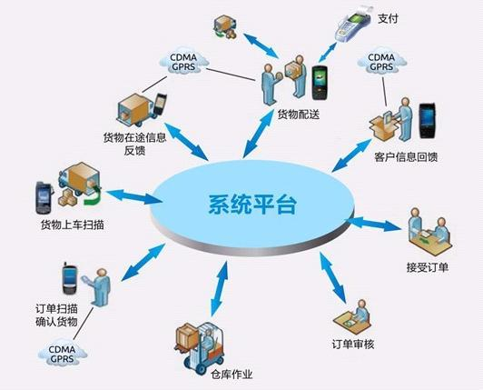 国际物流配送流程详解