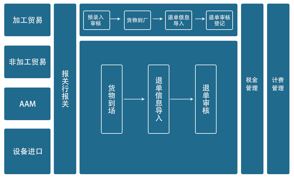 货代主要业务流程概述