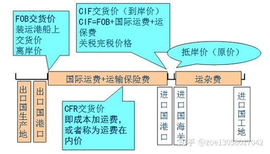 自己报关与货代报关的差异性解析