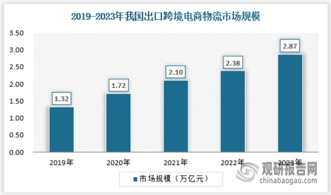 跨境电商物流行业，定义、演进与未来前景展望