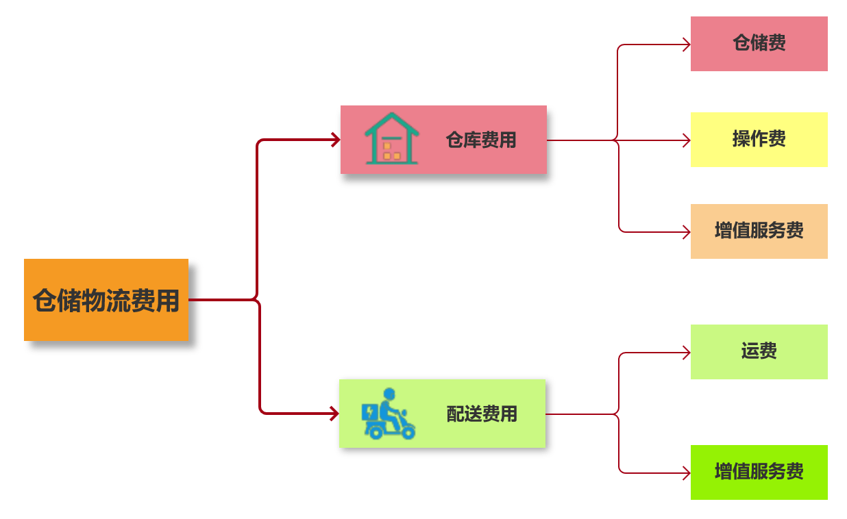 仓储服务费的深度解析，计费类别与运用探讨