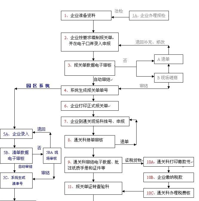 代理出口报关流程全面解析