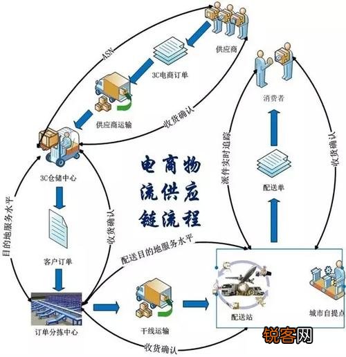 电子商务与物流协同发展的必然趋势