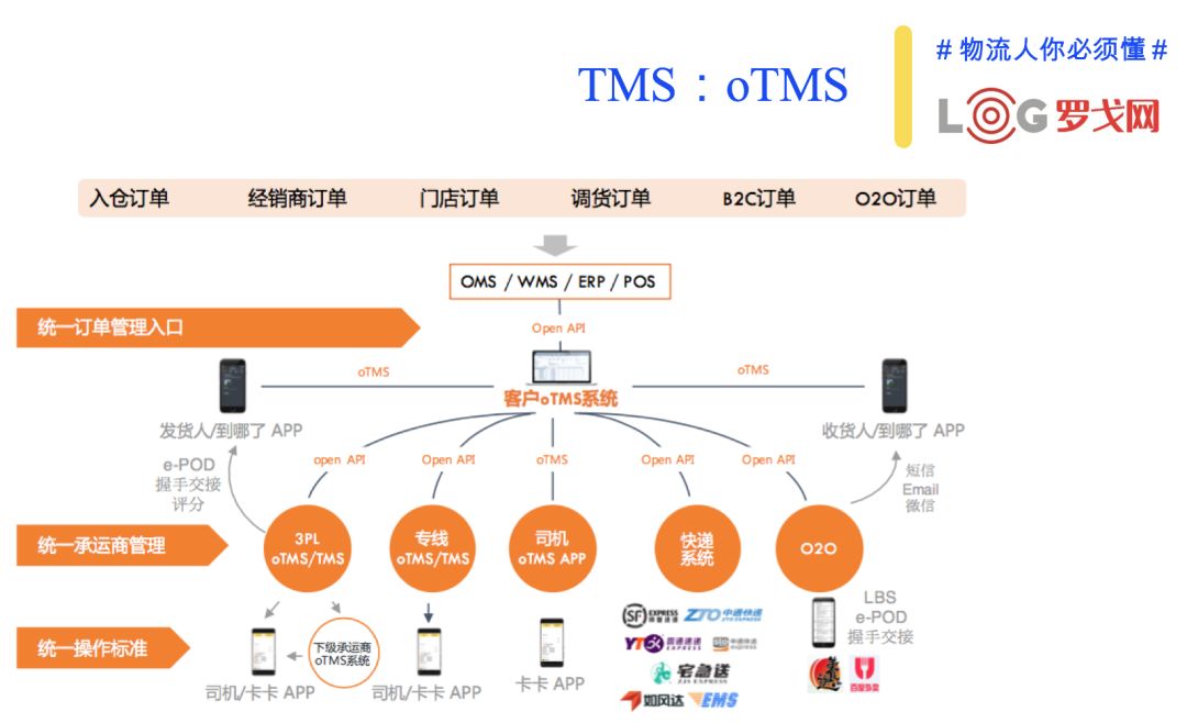 物流企业供应链业务深度探究