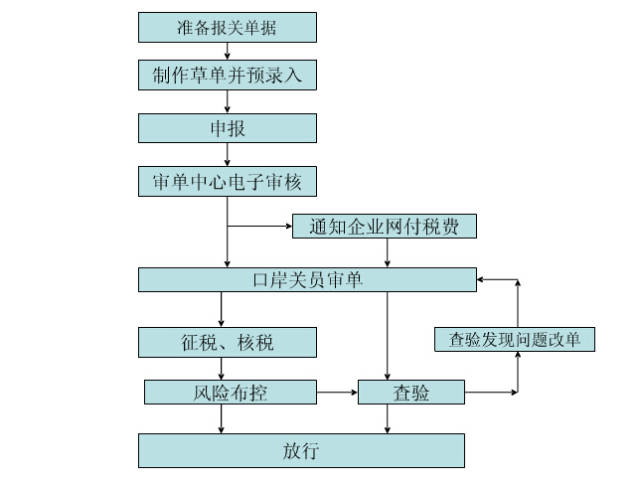 进口报关流程详解视频，从入门到精通指南