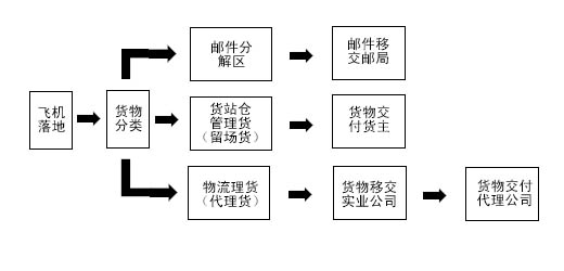 跨境物流核心流程图解析