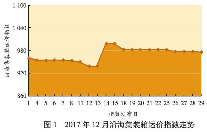 集装箱运输价格走势深度解析