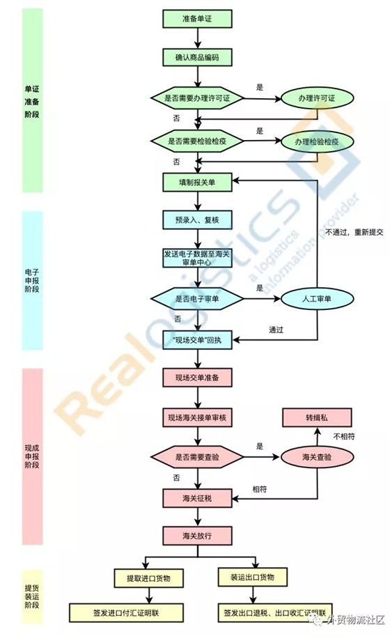 国际货代操作流程全面解析