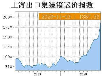 上海集装箱运价指数走势深度分析与展望报告