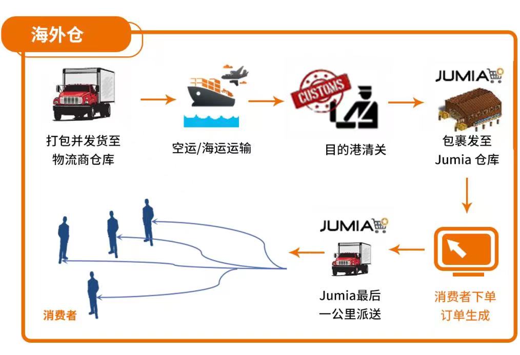 海外仓运作机制与策略深度解析