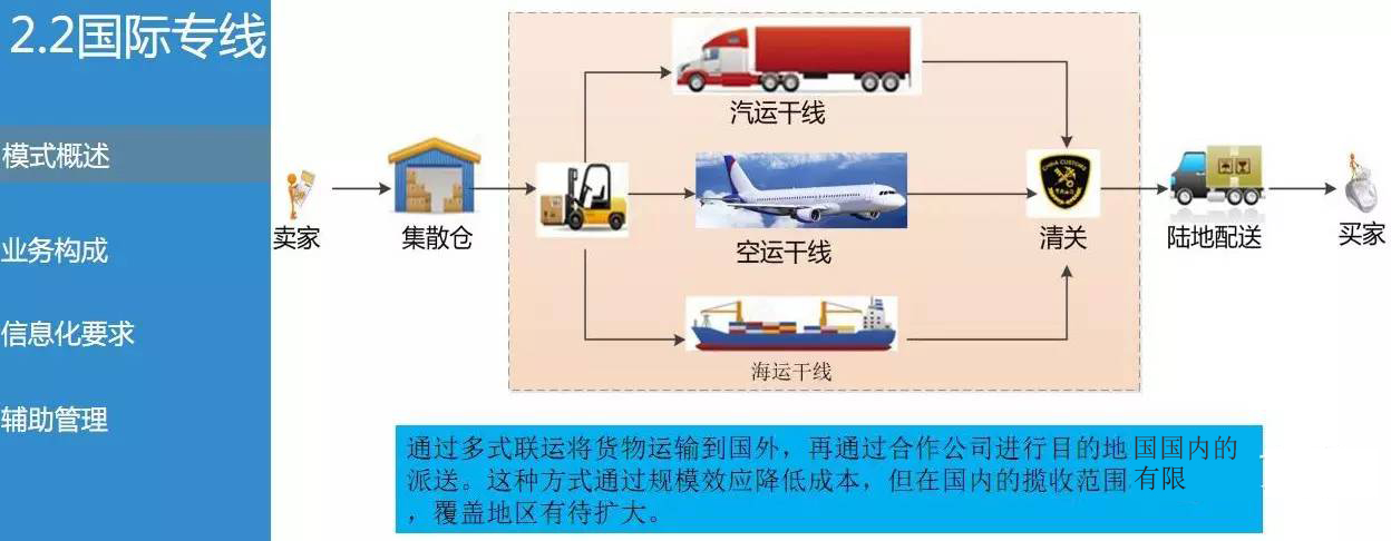 高效智能跨境物流体系解决方案设计，构建全新跨境物流体系之路