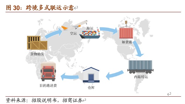 国际物流供应商概览