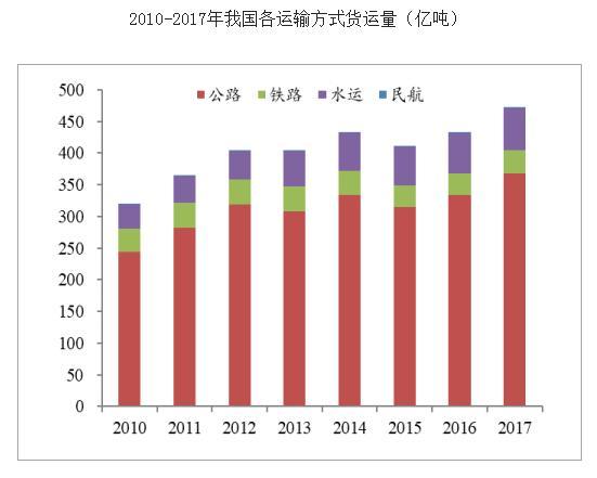 中国货运前景，机遇与挑战的并存状态