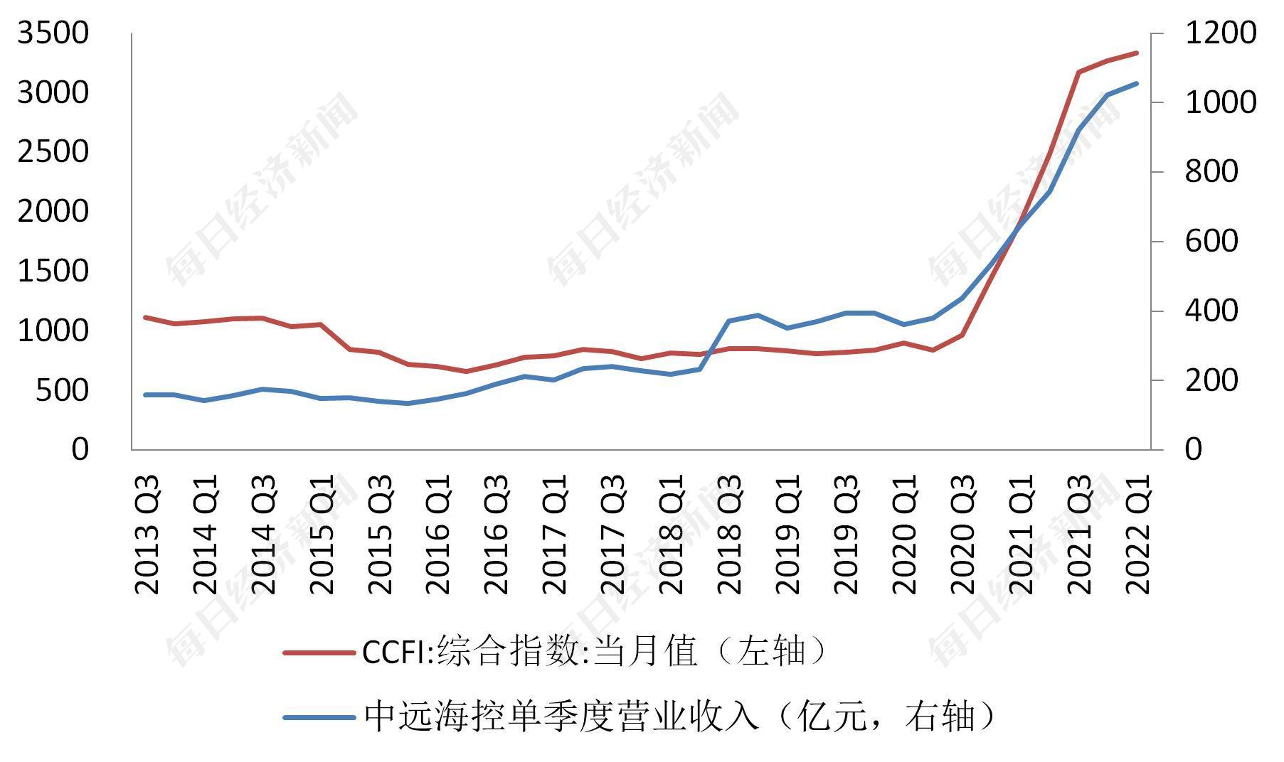 中国海运指数（CCFI）的发展及其影响