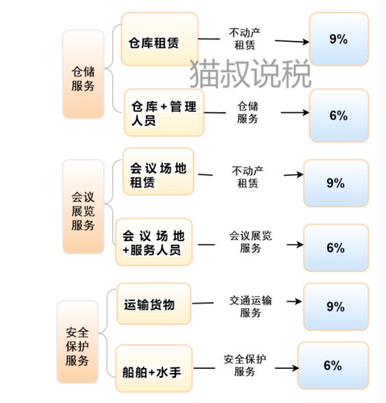 仓储服务税率详解，6%还是9%？解析与探讨