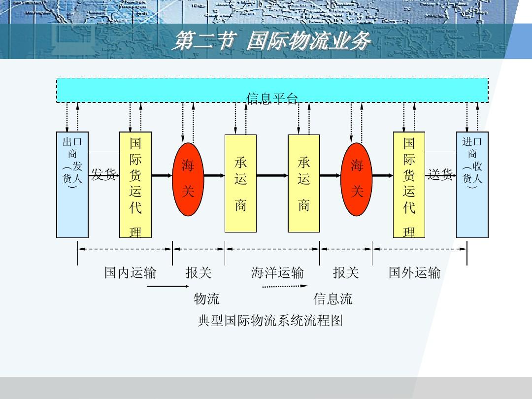 国际物流的核心组成部分解析