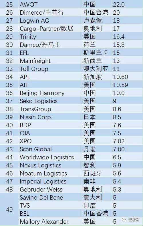 全球货代市场翘楚，Morrison货代的排名与影响力解析