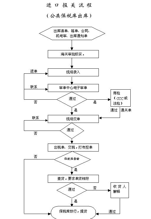 进口报关流程详解指南