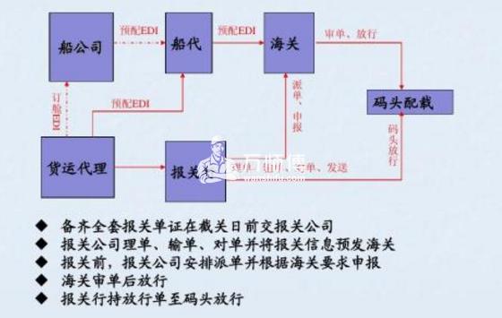 货代流程案例全面解析