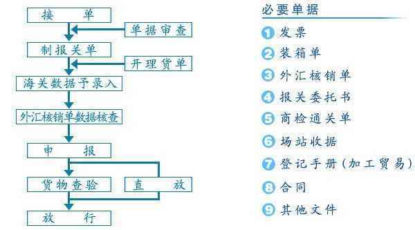 最新出口报关流程详解及步骤指南