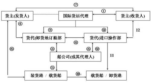 货代工作流程图全面解析