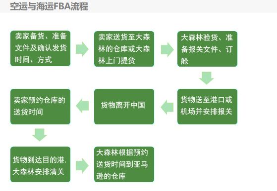 海运空运操作流程全面解析