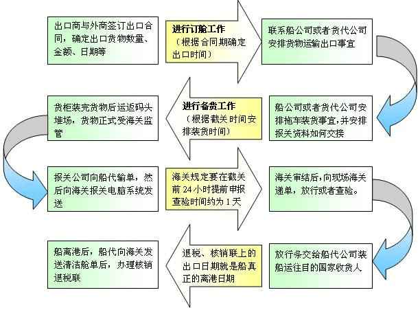 海关文件处理流程图全面解析