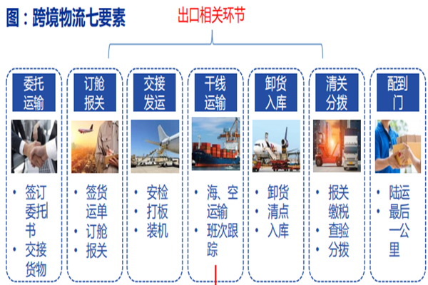 跨境物流的核心环节，运输、仓储、清关与信息服务一体化管理