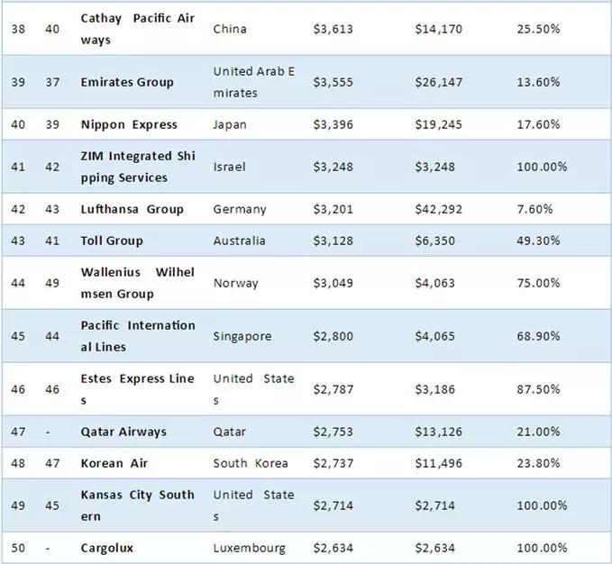 全球运输公司排名及其影响力分析