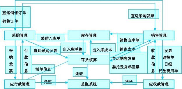 供应链管理实训报告总结与展望