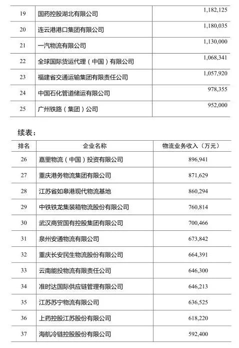 国际物流企业排名一览表最新