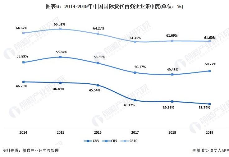 货代物流企业百强行业现状与趋势分析