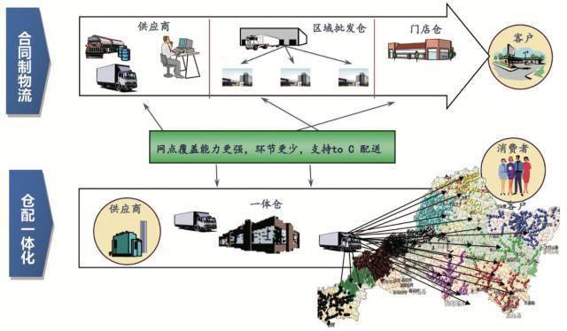 一体化物流模式的实例解析与图示说明