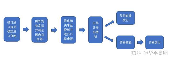 自己报关和货代报关