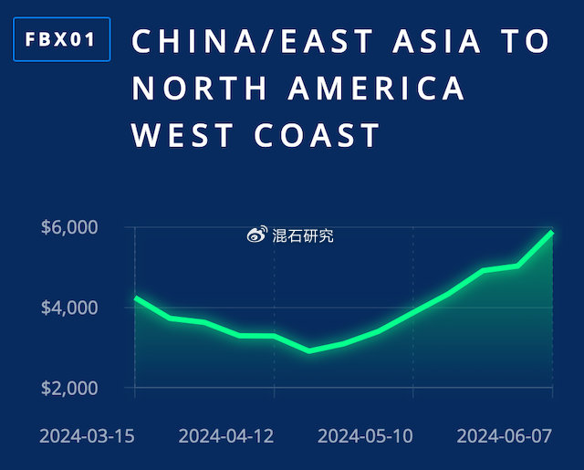 欧洲海运费暴涨，影响与面临的挑战